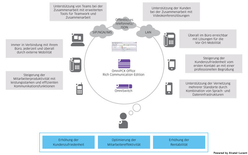 Portfolio der Alcatel-Lucent OpenTouch Suite f&uuml;r KMU